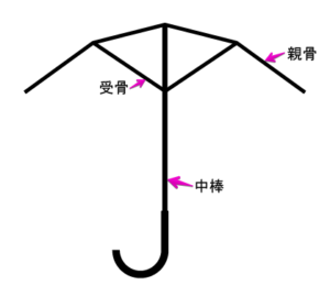 傘の構造